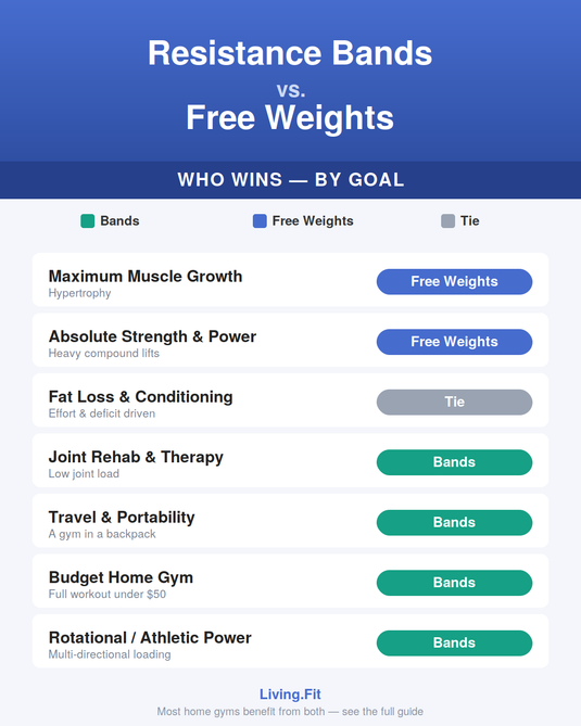 Resistance bands vs. free weights — recommended choice by training goal