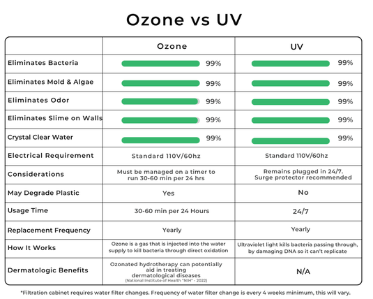 RevX Wellness - RevX Ozone Water Filtration System
