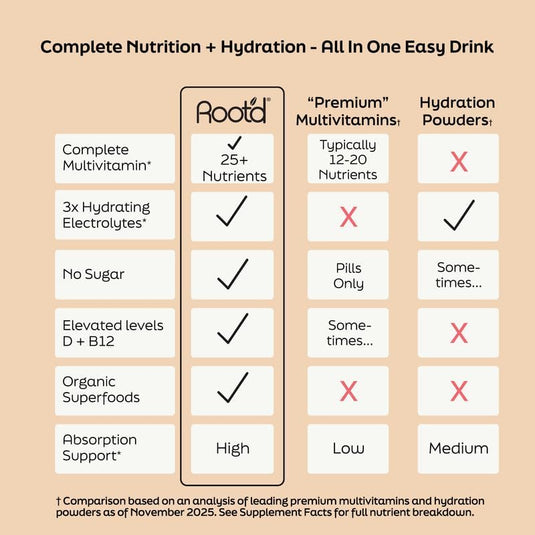 Root'd - Advanced Daily Nutrition for Him - Vitamins & Supplements