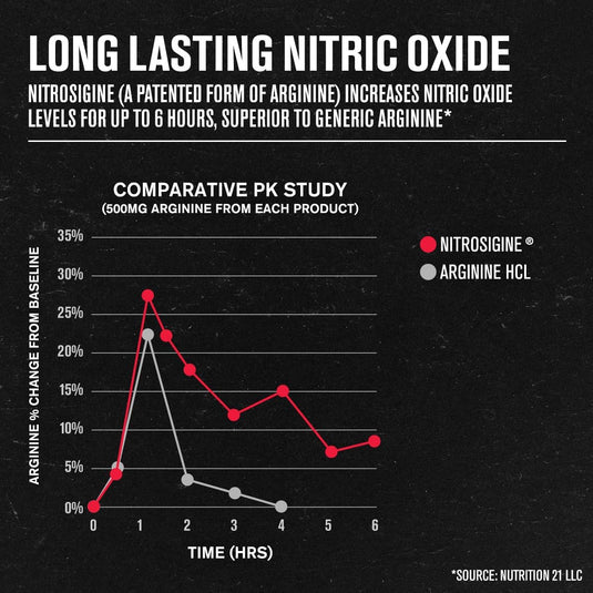 Jacked Factory - N.O. XT Nitric Oxide Booster