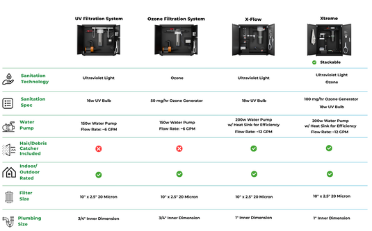 RevX Wellness - RevX X-FLOW Filtration System