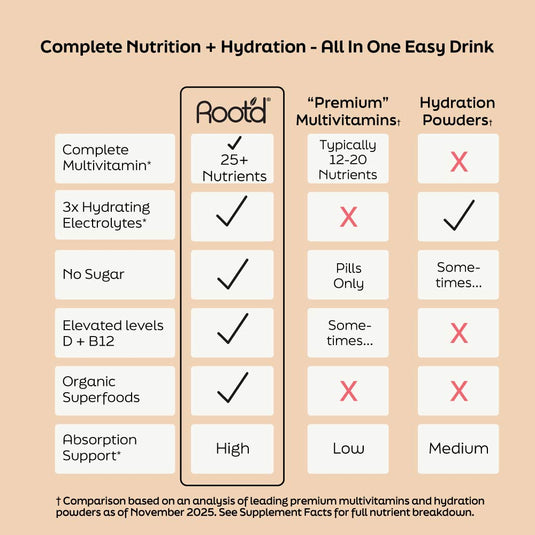 Root'd - Advanced Daily Nutrition - Formulated for Men